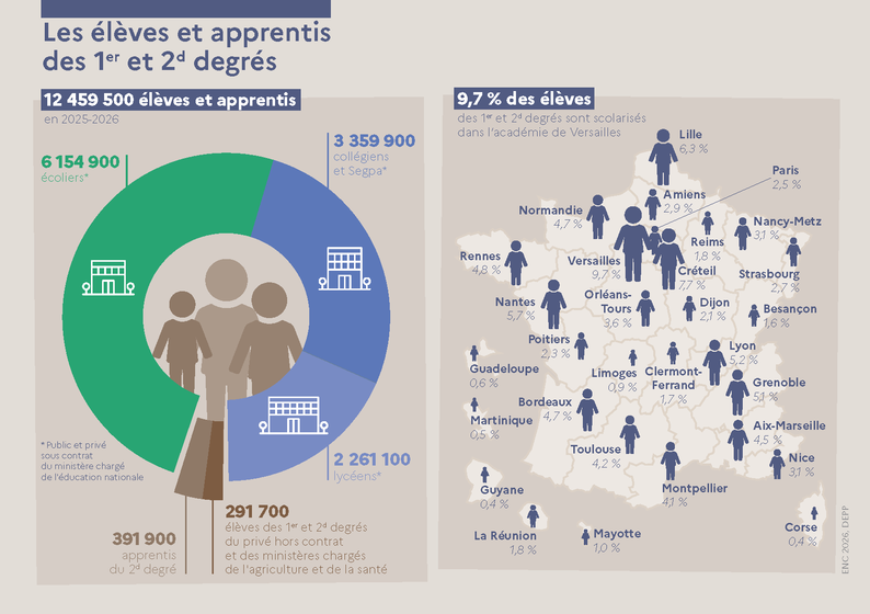 Elèves et apprentis des 1er et 2d degrés
