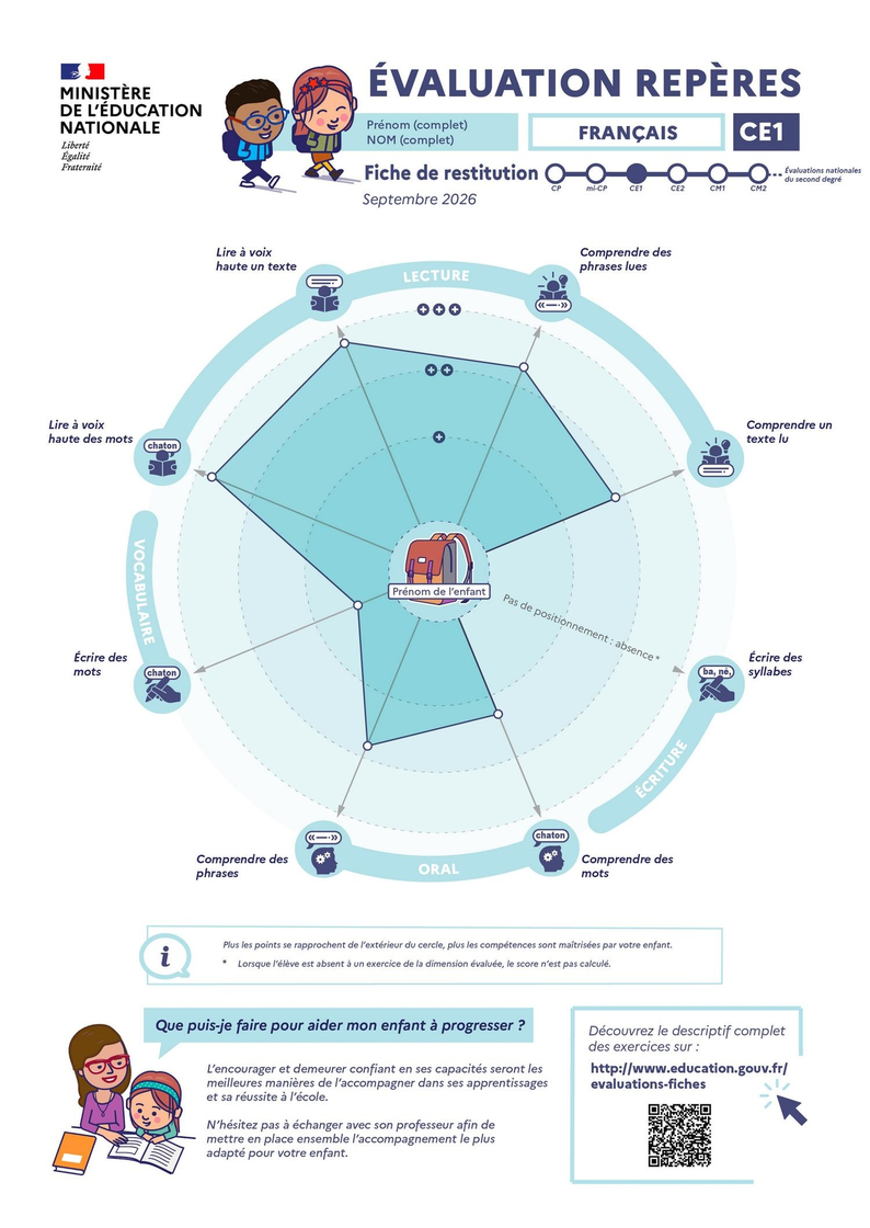 Evaluation Repères CE1 - Français - Fiche de restitution - Transcription textuelle fournie après l’infographie