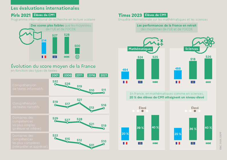 Le premier degré - Les évaluations internationales