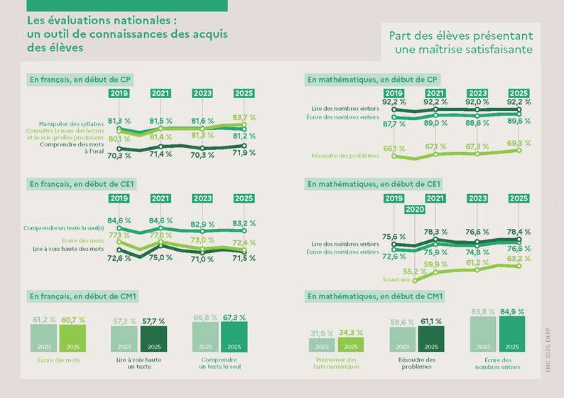 Le premier degré - Les évaluations nationales