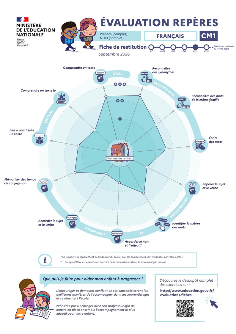 Evaluations repères CM1 - Fiche de restitution français - Transcription textuelle fournie après l’infographie