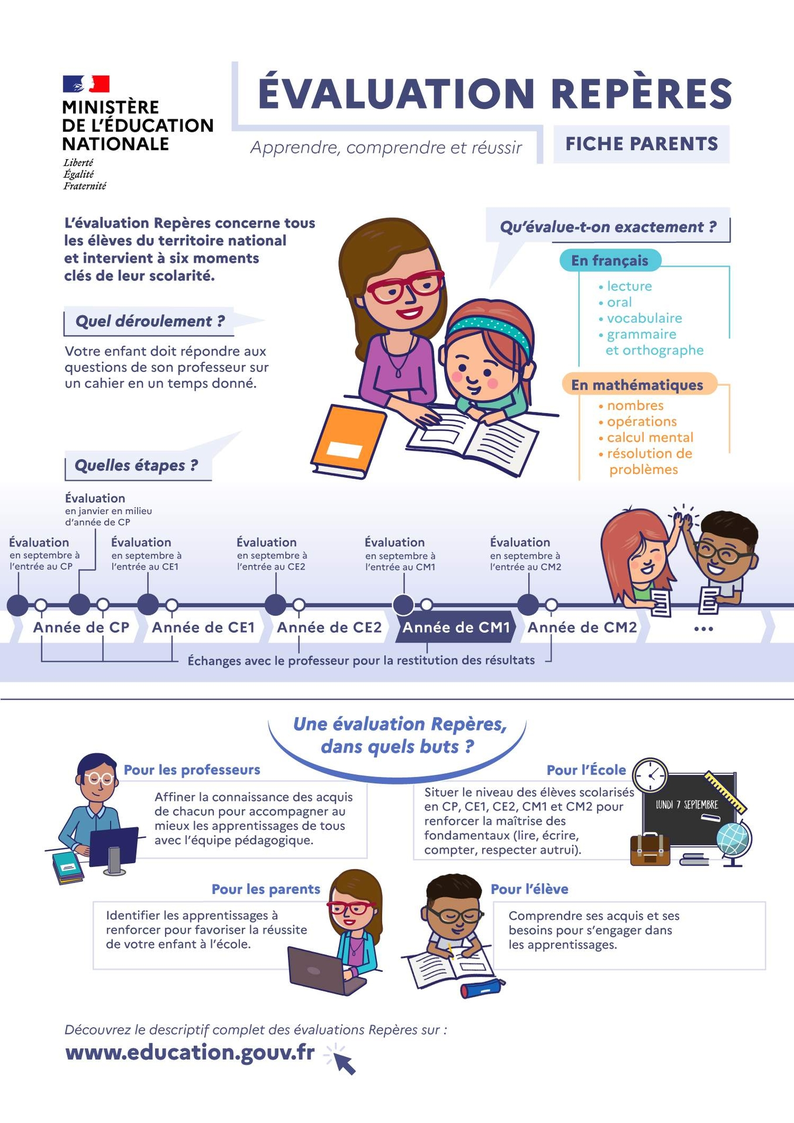 Evaluations repères CM1 - Fiche parents de présentation- Transcription textuelle fournie après l’infographie