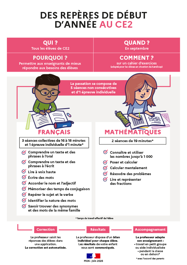 Infographie - Des repères de début d'année au CE2 - Transcription textuelle fournie après l’infographie