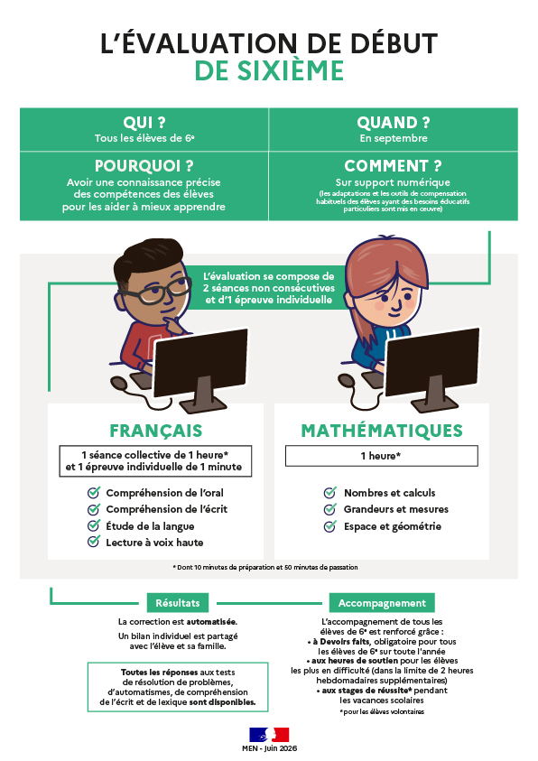 Infographie - L'évaluation de début de 6e - Transcription textuelle fournie après l’infographie
