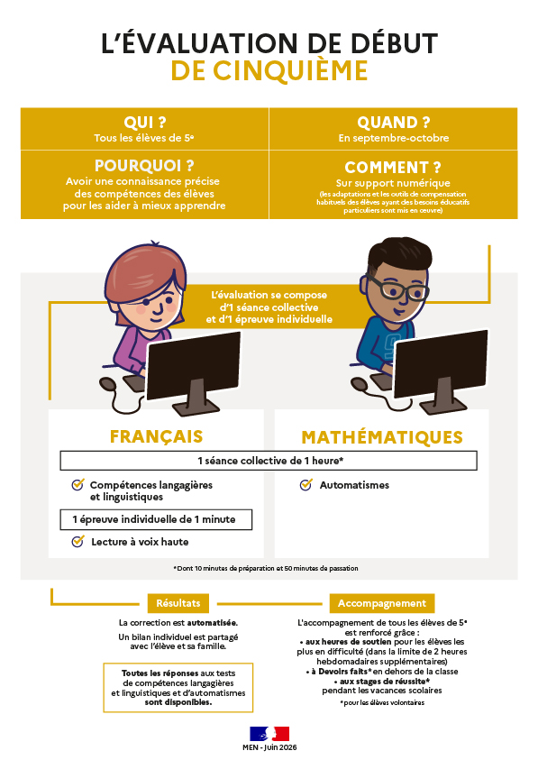 Infographie - L'évaluation de début de cinquième - Transcription textuelle fournie après l’infographie