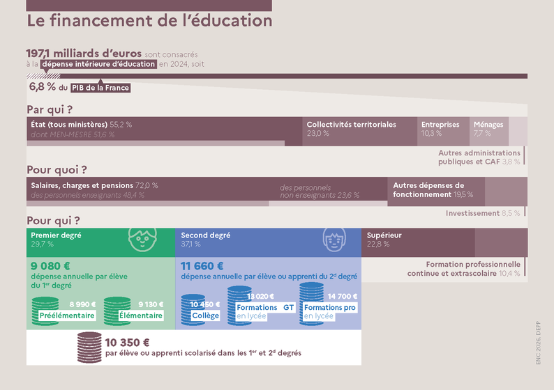 Le financement de l'éducation