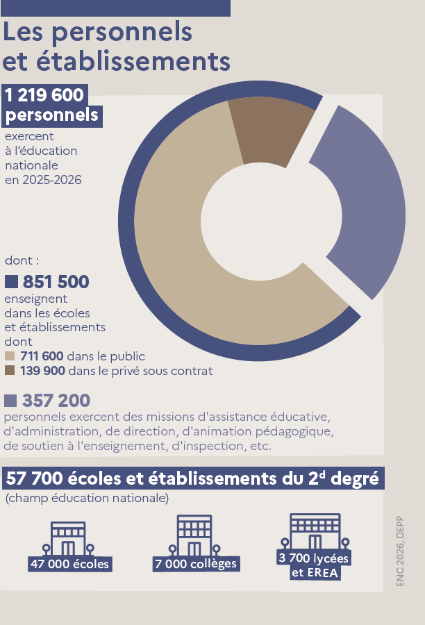 Les personnels et établissements