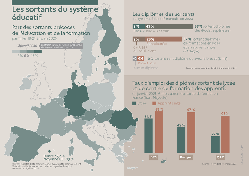 Les sortants du système éducatif