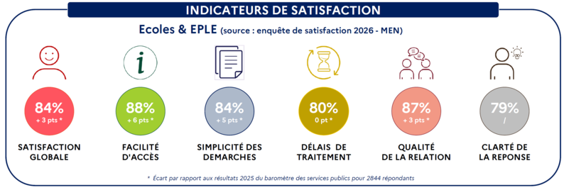 Indicateurs de satisfaction – Écoles & EPLE