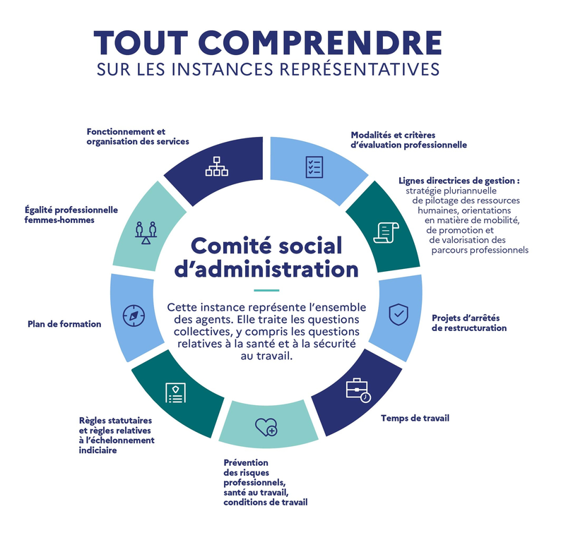 Schéma présentant les sujets que traite le Comité social d'administration (CSA). Transcription disponible après l'image.