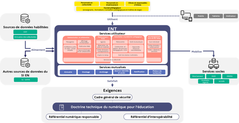 Quel schéma de référence des ENT et quels services numériques ? - Transcription disponible après l'infographie