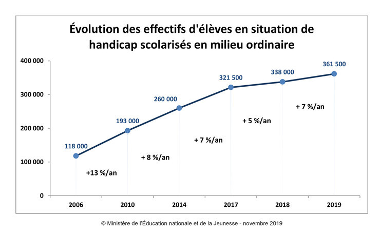 Evolution des effectifs d'élèves en situation de handicap scolarisés en milieu ordinaire