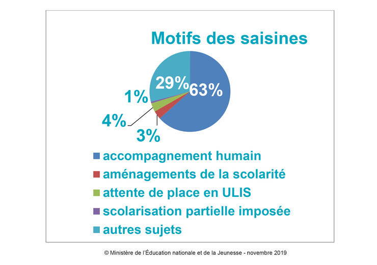 Motif des saisines