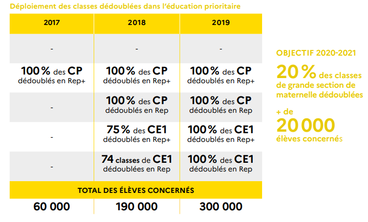 Chiffres - Déploiement des classes dédoublées dans l'éducation prioritaire