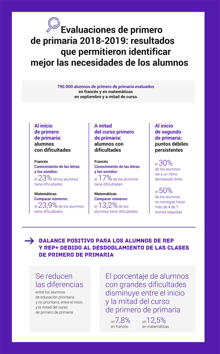 Evaluaciones-primero-primaria-resultados