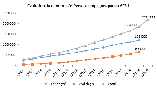 Évolution du nombre d'élèves accompagnés par un AESH