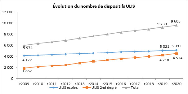 Évolution du nombre de dispositifs Ulis