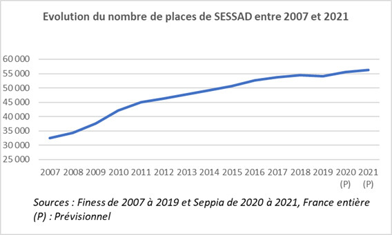 Evolution du nombre de places de Sessad entre 2007 et 2021