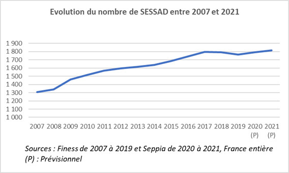 Evolution du nombre de Sessad entre 2007 et 2021