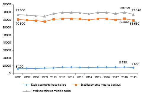 Nombre d’élèves en établissements sociaux et médico-sociaux ESMS