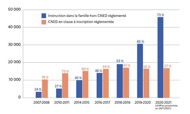 Graphique montrant l'évolution du nombre d'enfants instruits en famille selon le type d'instruction dans la famille depuis 2007