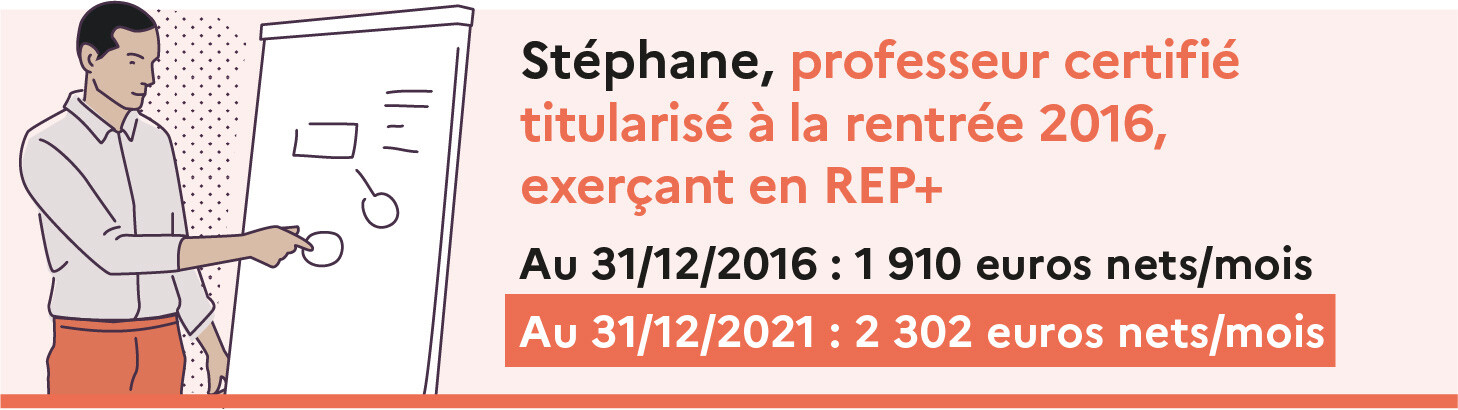 Cas type n° 3 - Évolution de 2017 à 2021 de la rémunération nette d’un professeur néo titulaire exerçant en REP+