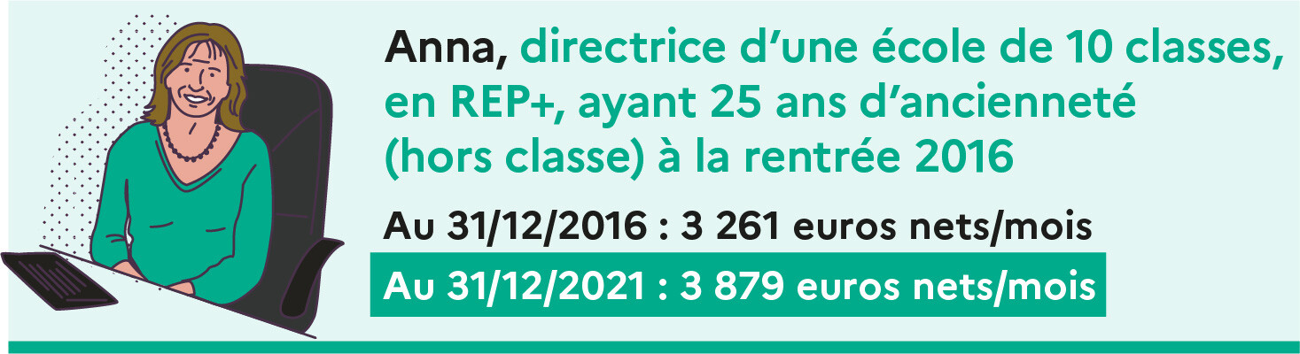 Cas type n°8 - Évolution de 2017 à 2021 de la rémunération nette d’un directeur d’école ayant 25 ans d’ancienneté, exerçant en REP+