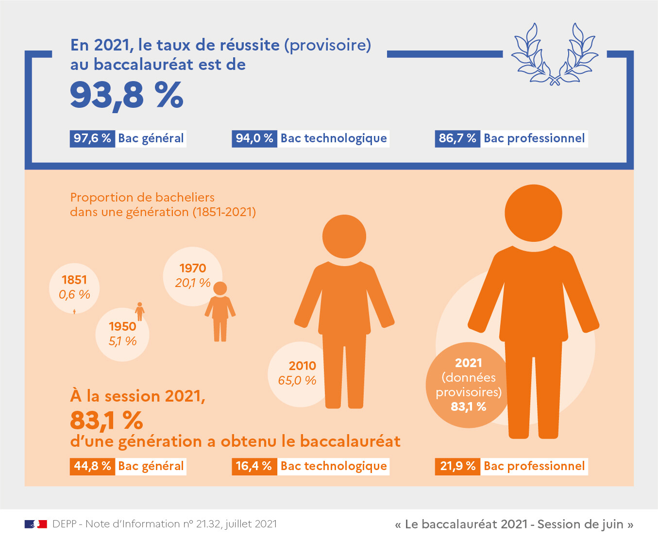 Sur combien de points est le bac ?