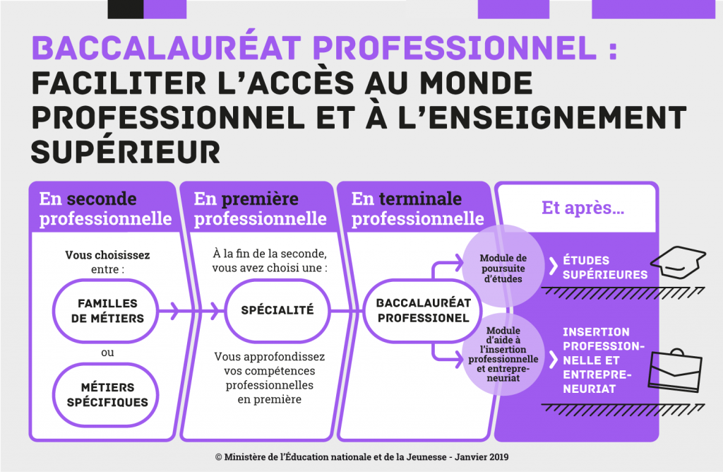 Faire un bac pro se former solidement à un métier Ministère de l