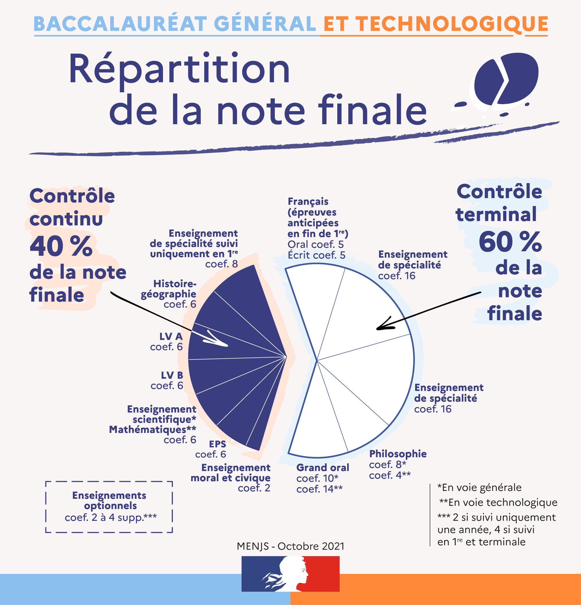 Coefficient du bac 2024 : le détail par matière