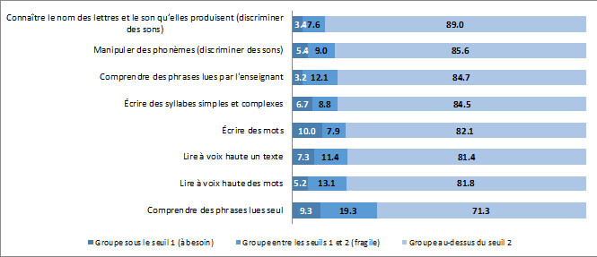 Résultats évaluations français, point d'étape CP - mars 2022