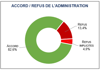 Accord 82,6% / Refus 13,4% / Refus implicites 4,0%
