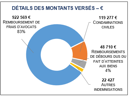 Remboursement de frais d’avocats 922 569 euros / Condamnations civiles 119 277 euros / Remboursements de débours dus du fait d’atteintes aux biens 48 710 euros / Autres indemnisations 22 427 euros