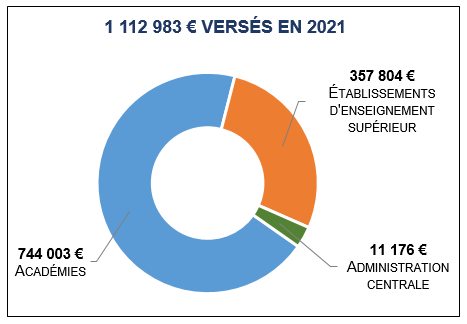 Académies 744 003 euros / Établissements d'enseignement supérieur 357 804 euros / Administration centrale 11 176 euros