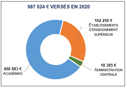 Académies 406 883 euros / Établissements d'enseignement supérieur 162 256 euros / Administration centrale 18 385 euros