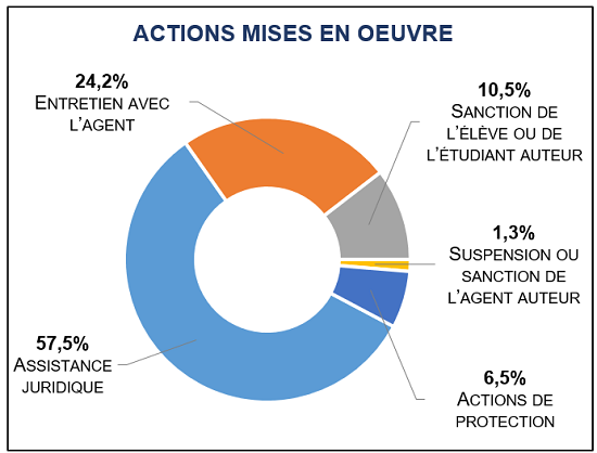 Assistance juridique 57,5% / Entretien avec l’agent 24,2% / Sanction de l’élève ou de l’étudiant auteur 10,5% / Suspension ou sanction de l’agent auteur 1,3% / Actions de protection 6,5%