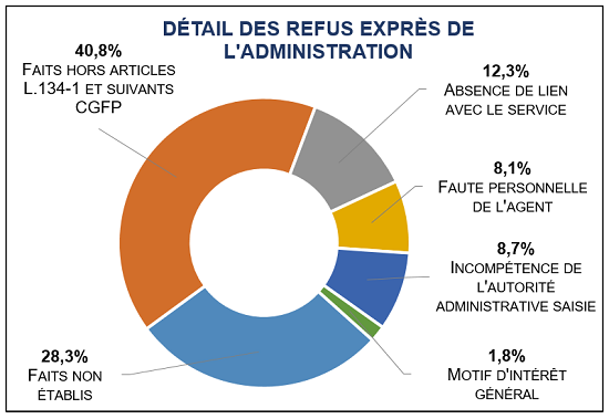 Faits hors articles L. 134-1 et suivants CGFP 40,8% / Faits non établis 28,3% / Absence de lien avec le service 12,3% / Faute personnelle de l'agent 8,1% / Incompétence de l'autorité administrative saisie 8,7% / Motif d'intérêt général 1,8%