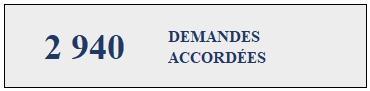 2 940 Demandes accordées