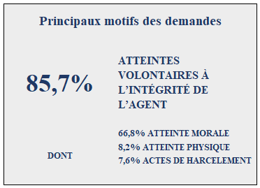 Principaux motifs des demandes : Atteintes volontaires à l’intégrité de l’agent (85,7%) dont Atteinte morale (66,8%) ; Atteinte physique (8,2%) ; Actes de harcèlement (7,6%)