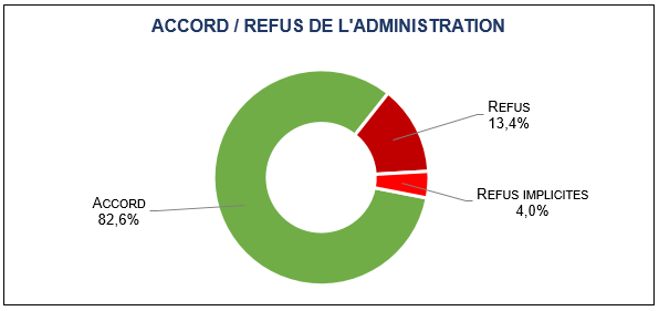 Accord 82,6% / Refus 13,4% / Refus implicites 4,0%