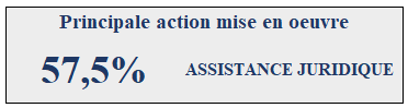 Principale action mise en œuvre : Assistance juridique (57,5%)