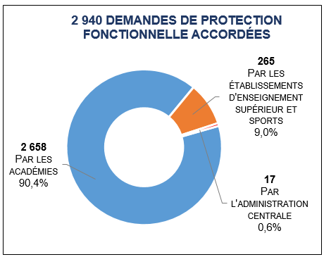 Par les académies 2 658 (90,4%) / Par les établissements d’enseignement supérieur et sports 265 (9,0%) / Par l’administration centrale 17 (0,6%)