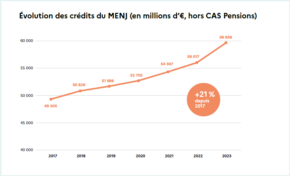 Projet de loi de finances 2023 Ministère de l'Education Nationale et