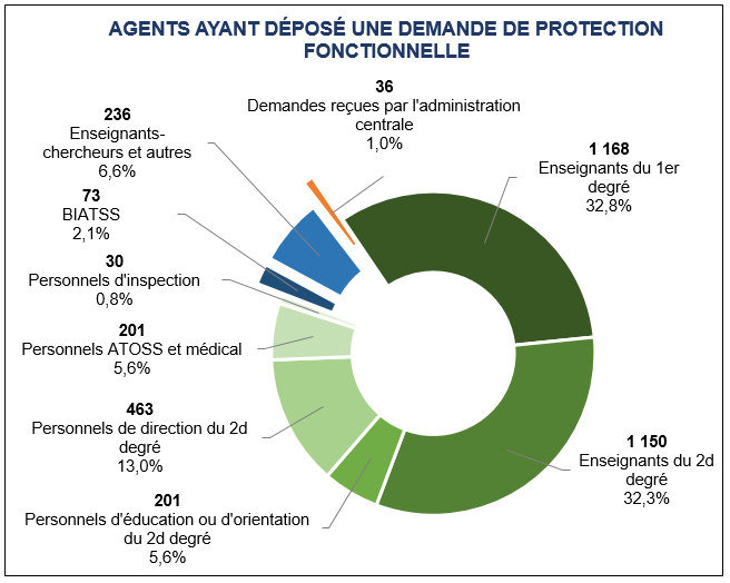 Enseignants du 1er degré 1 168 (32,8%) / Enseignants du 2d degré 1 150 (32,3%) / Personnels d'éducation ou d'orientation du 2d degré 201 (5,6%) / Personnels de direction du 2d degré 463 (13,0%) / Personnels ATOSS et médical 201 (5,6%) / Personnels d'inspection 30 (0,8%) / BIATSS 73 (2,1%) / Enseignants-chercheurs et autres 236 (6,6%) / Demandes reçues par l’administration centrale 36 (1,0%)