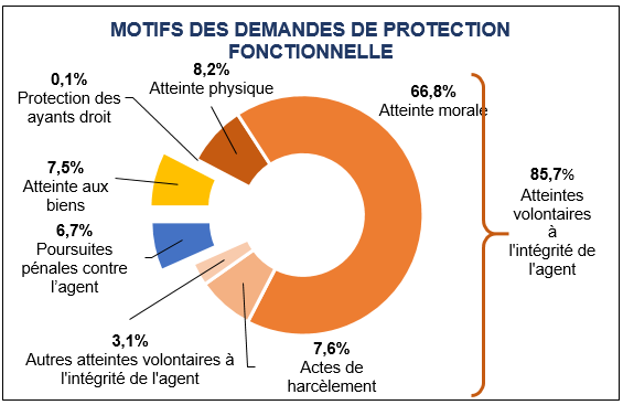 Poursuites pénales contre l’agent 6,7% / Atteinte aux biens 7,5% / Protection des ayants droit 0,1% / Atteintes volontaires à l'intégrité de l'agent 85,7% dont : Atteinte physique 8,2% ; Atteinte morale 66,8% ; Actes de harcèlement 7,6% ; Autres atteintes volontaires à l'intégrité de l'agent 3,1%