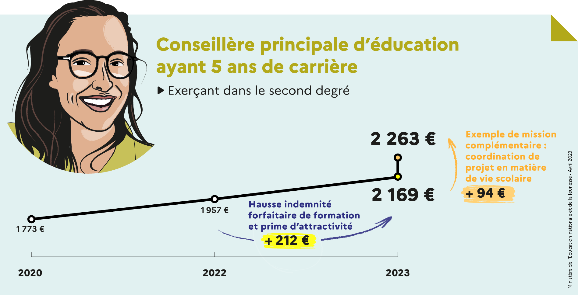 Conseillère principale d'éducation ayant 5 ans de carrière