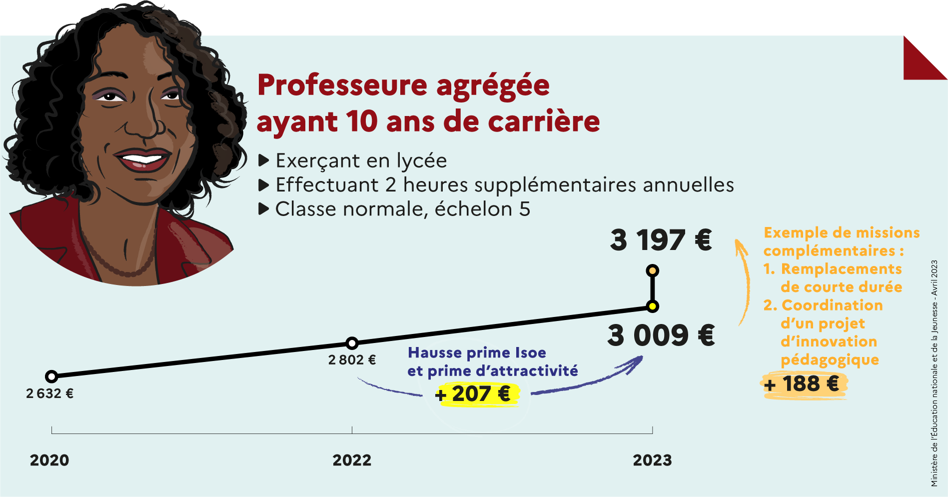 Professeure agrégée ayant 10 ans de carrière