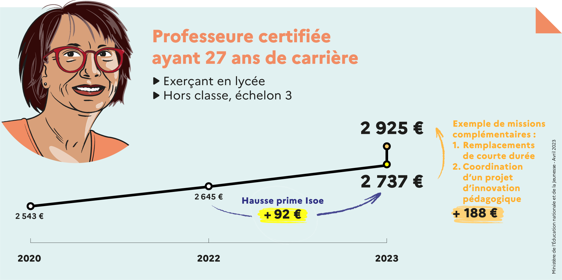 Professeure certifié ayant 27 ans de carrière