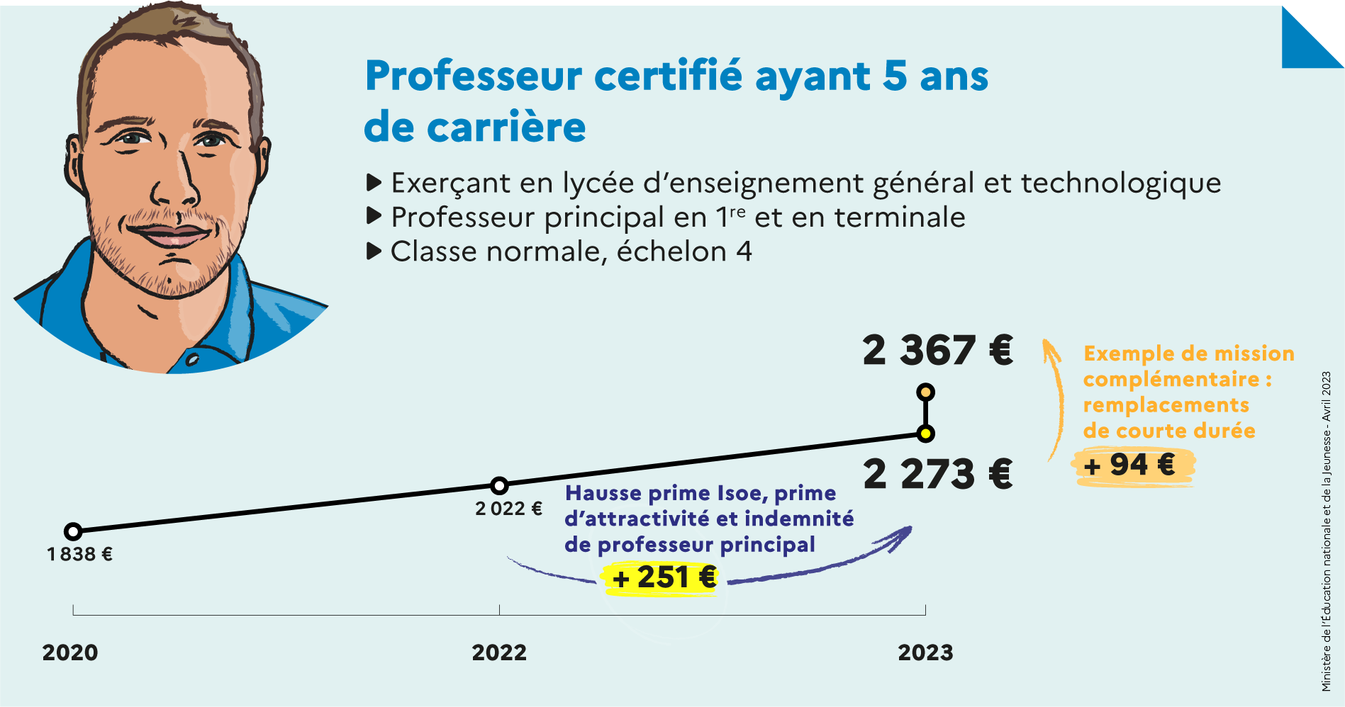 Professeur certifié ayant 5 ans de carrière