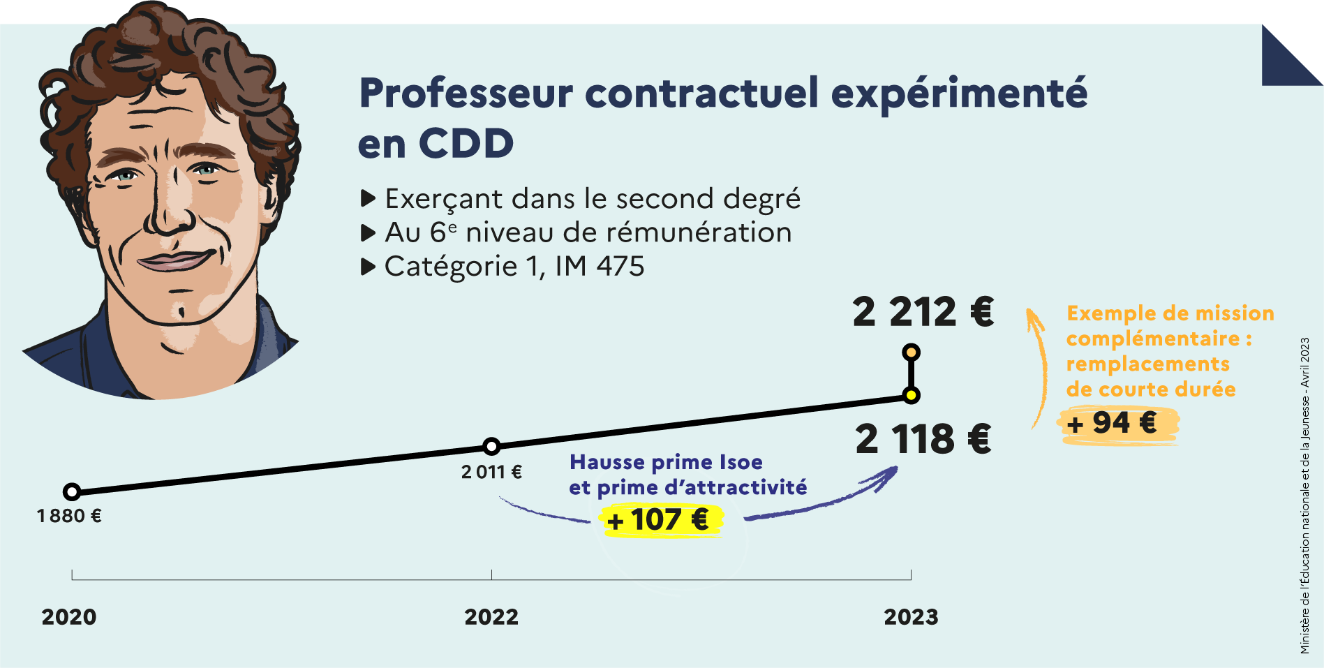 Professeur contractuel expérimenté en CDD